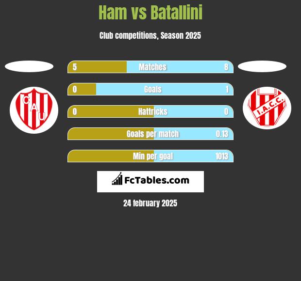 Ham vs Batallini h2h player stats