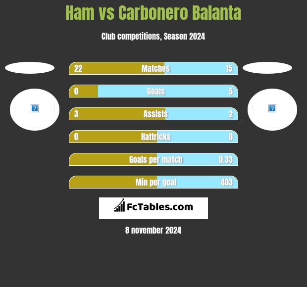 Ham vs Carbonero Balanta h2h player stats