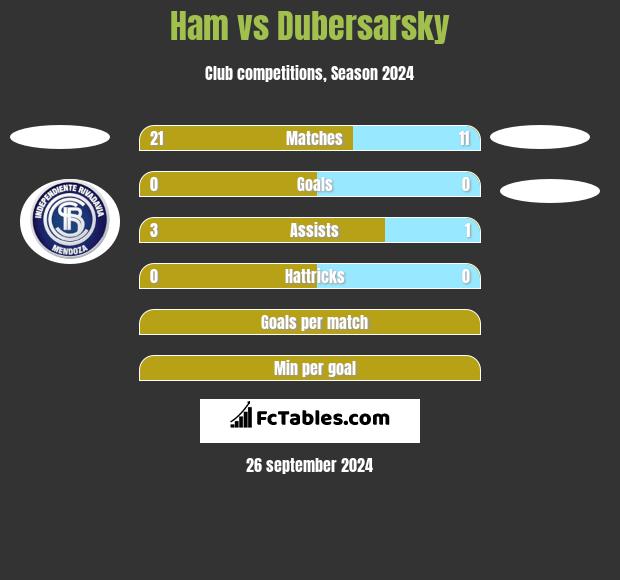 Ham vs Dubersarsky h2h player stats