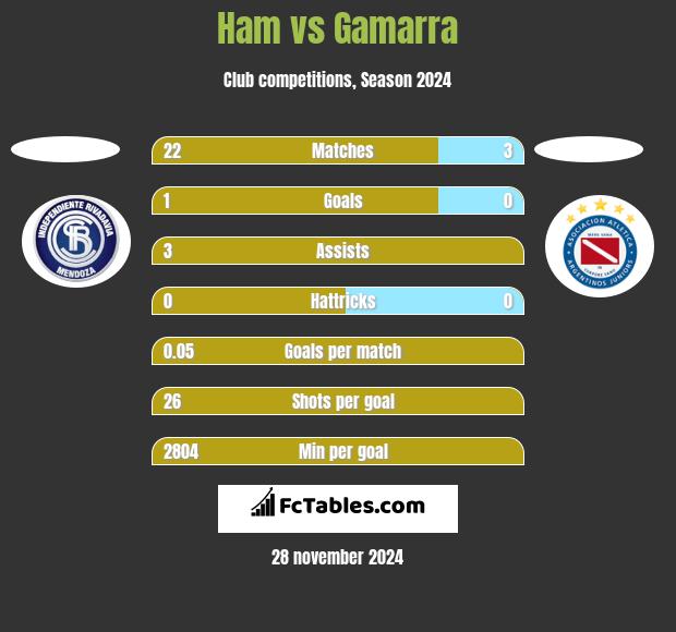 Ham vs Gamarra h2h player stats