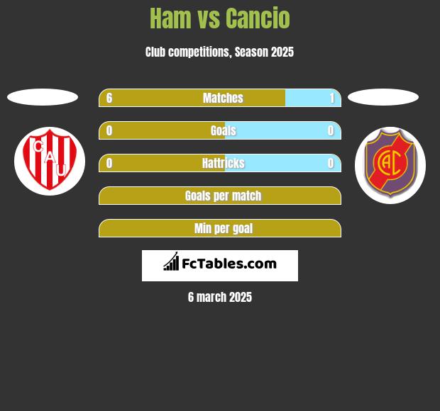 Ham vs Cancio h2h player stats