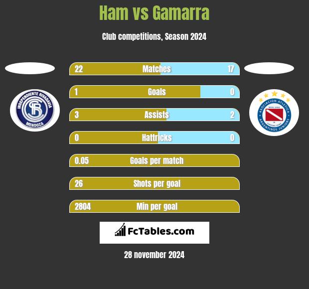 Ham vs Gamarra h2h player stats