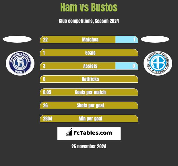 Ham vs Bustos h2h player stats