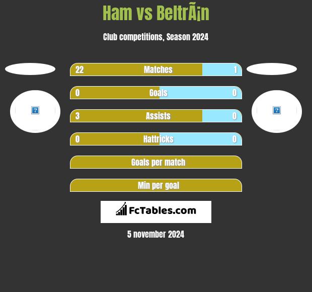 Ham vs BeltrÃ¡n h2h player stats