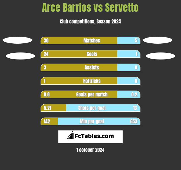 Arce Barrios vs Servetto h2h player stats