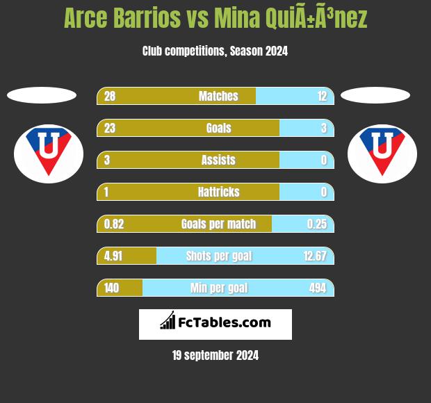 Arce Barrios vs Mina QuiÃ±Ã³nez h2h player stats