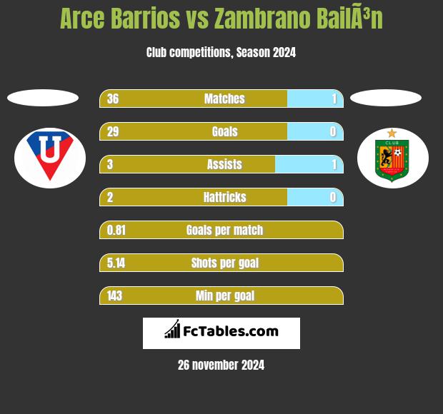 Arce Barrios vs Zambrano BailÃ³n h2h player stats