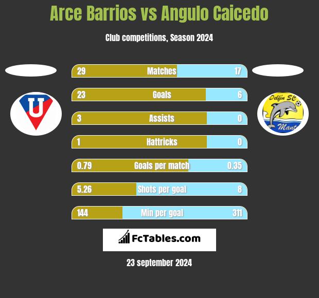 Arce Barrios vs Angulo Caicedo h2h player stats