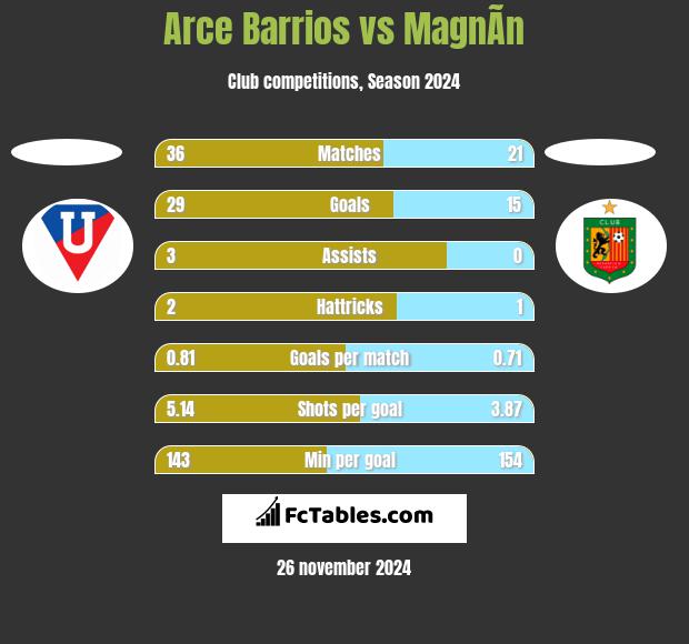 Arce Barrios vs MagnÃ­n h2h player stats