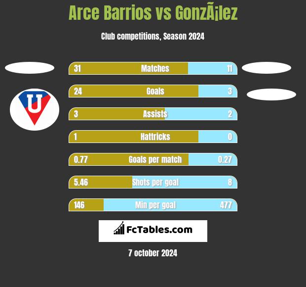 Arce Barrios vs GonzÃ¡lez h2h player stats