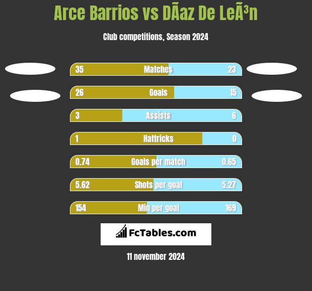 Arce Barrios vs DÃ­az De LeÃ³n h2h player stats