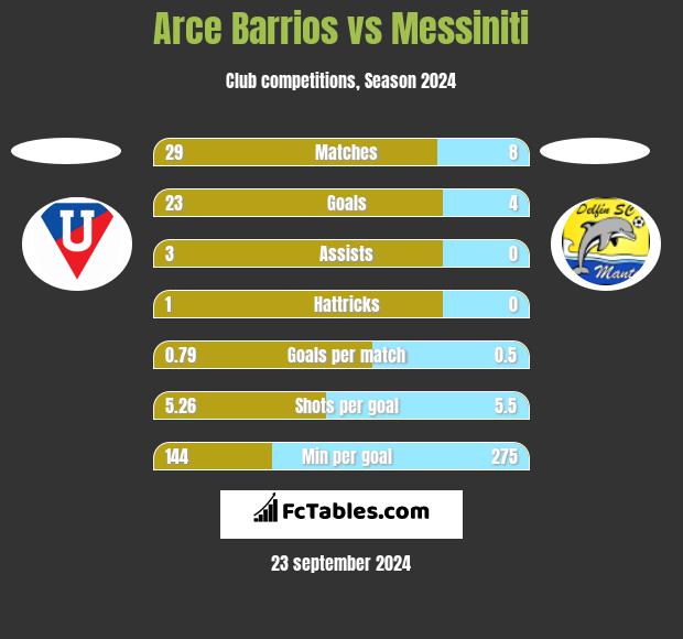 Arce Barrios vs Messiniti h2h player stats