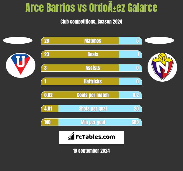 Arce Barrios vs OrdoÃ±ez Galarce h2h player stats