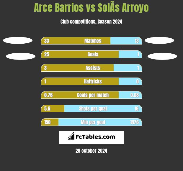 Arce Barrios vs SolÃ­s Arroyo h2h player stats