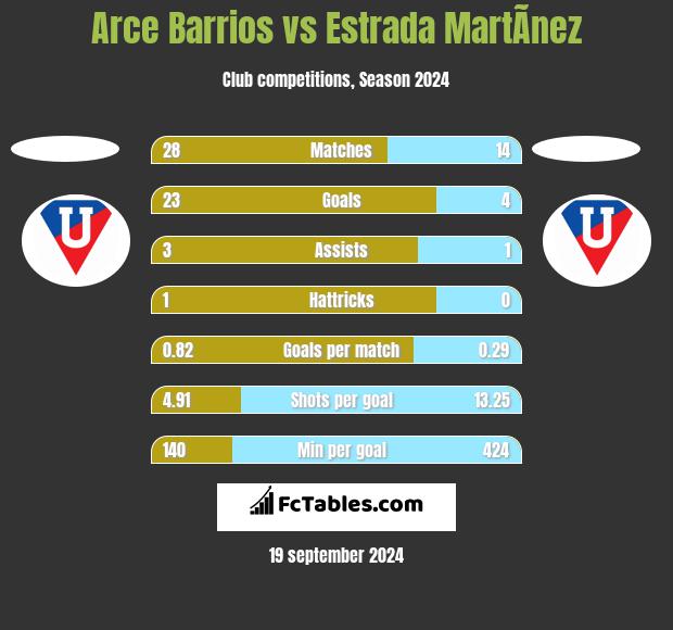 Arce Barrios vs Estrada MartÃ­nez h2h player stats