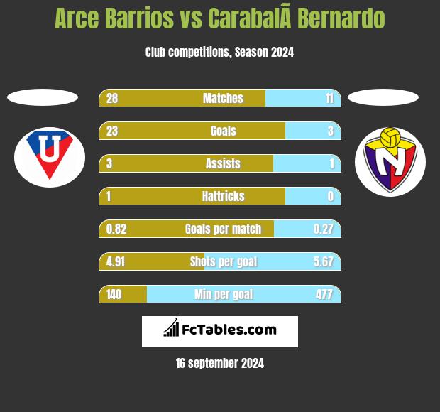 Arce Barrios vs CarabalÃ­ Bernardo h2h player stats