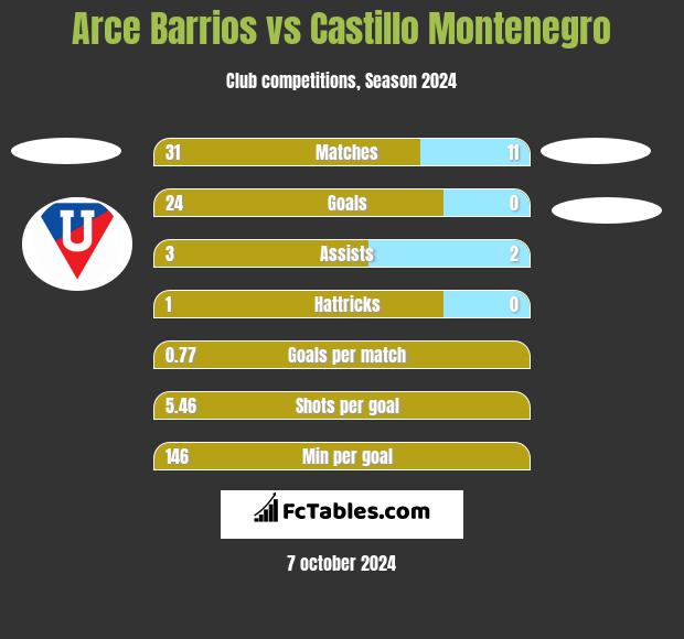 Arce Barrios vs Castillo Montenegro h2h player stats