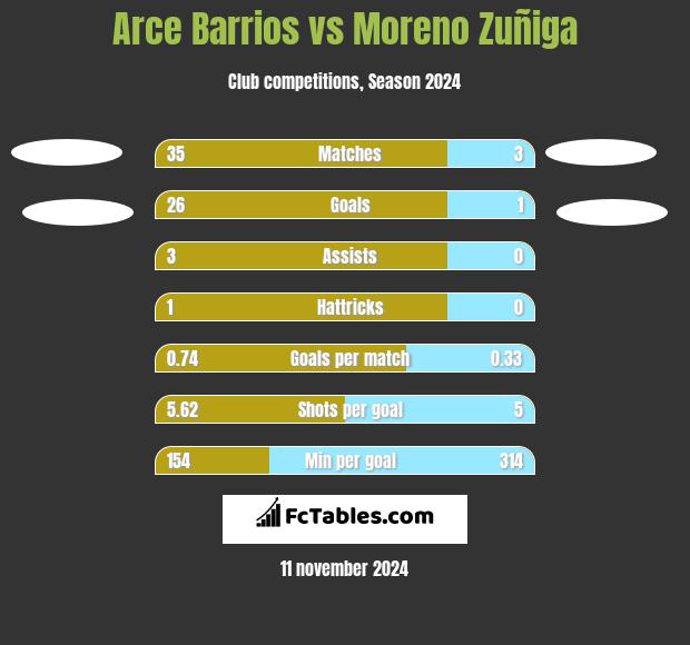 Arce Barrios vs Moreno Zuñiga h2h player stats