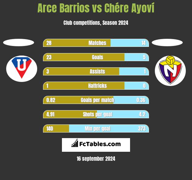 Arce Barrios vs Chére Ayoví h2h player stats