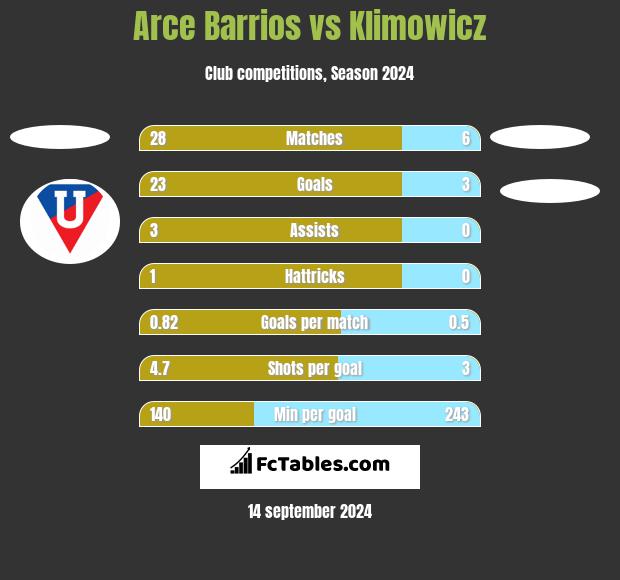 Arce Barrios vs Klimowicz h2h player stats