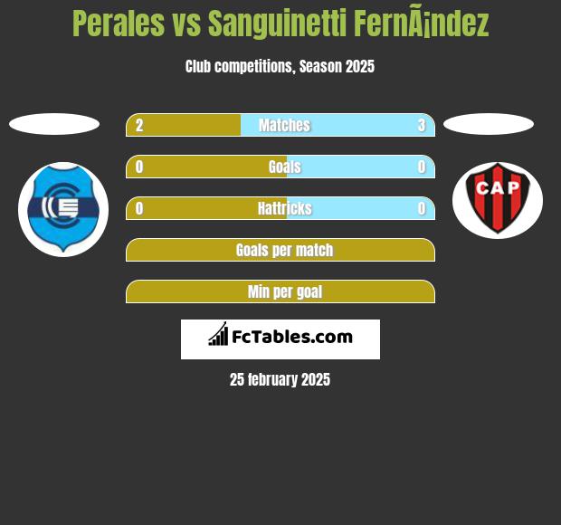 Perales vs Sanguinetti FernÃ¡ndez h2h player stats