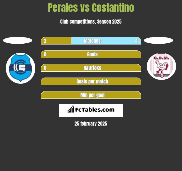 Perales vs Costantino h2h player stats