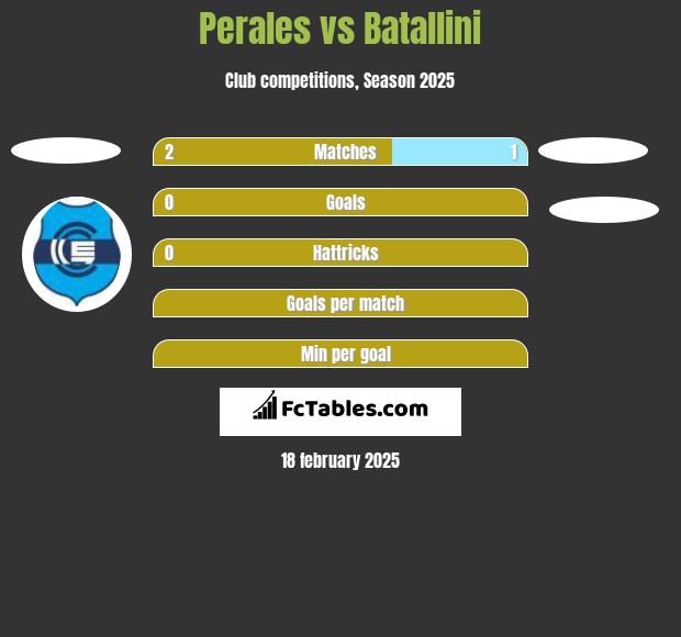 Perales vs Batallini h2h player stats