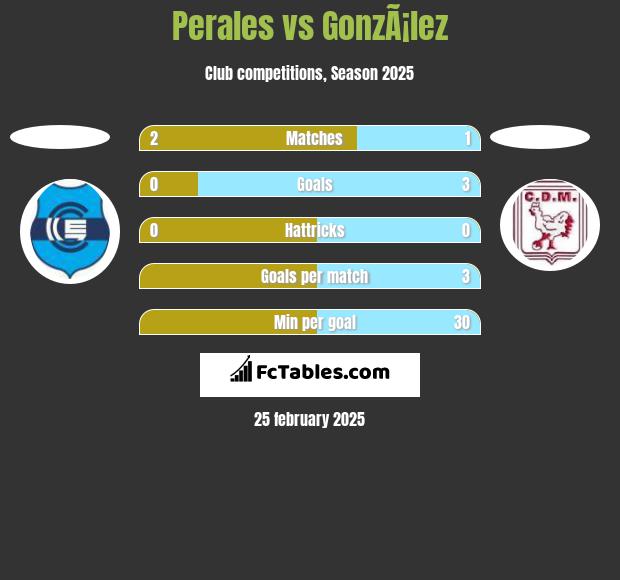 Perales vs GonzÃ¡lez h2h player stats