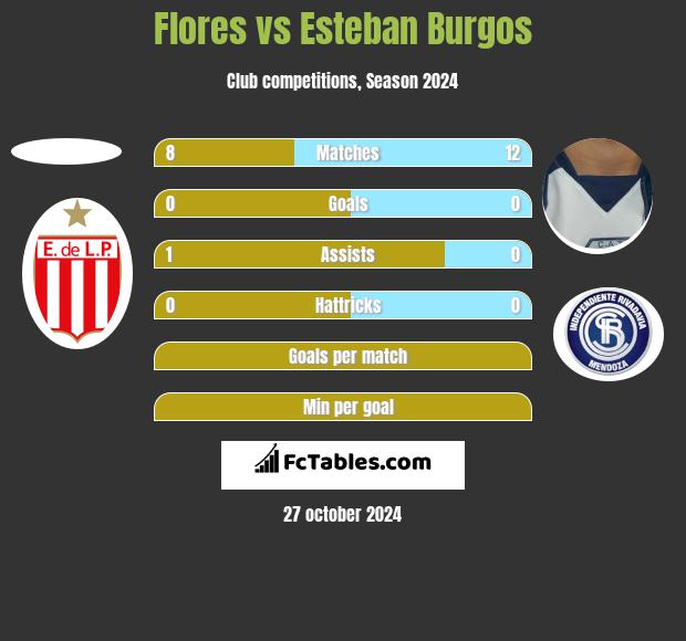 Flores vs Esteban Burgos h2h player stats