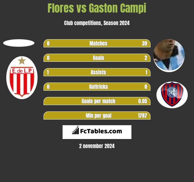 Flores vs Gaston Campi h2h player stats