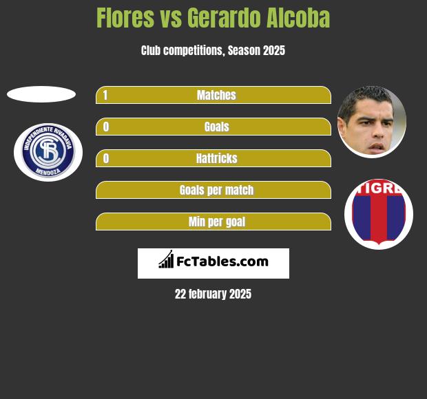 Flores vs Gerardo Alcoba h2h player stats