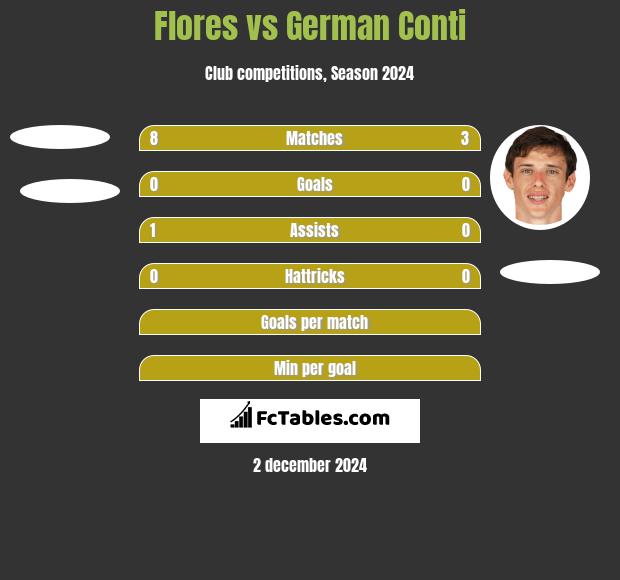 Flores vs German Conti h2h player stats