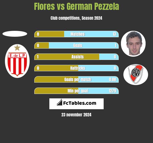 Flores vs German Pezzela h2h player stats