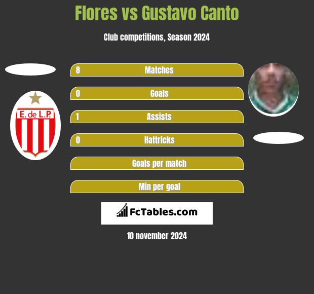 Flores vs Gustavo Canto h2h player stats