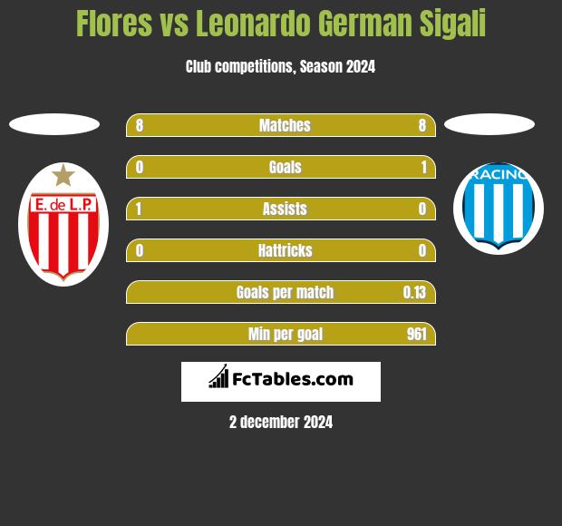 Flores vs Leonardo Sigali h2h player stats