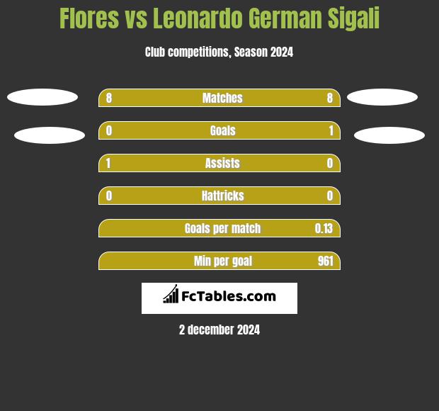 Flores vs Leonardo German Sigali h2h player stats