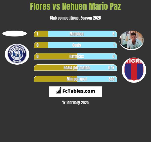 Flores vs Nehuen Mario Paz h2h player stats