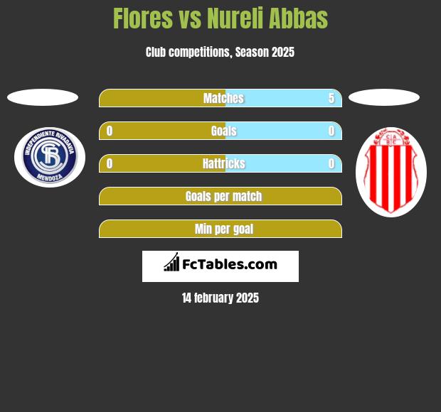 Flores vs Nureli Abbas h2h player stats