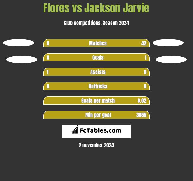 Flores vs Jackson Jarvie h2h player stats