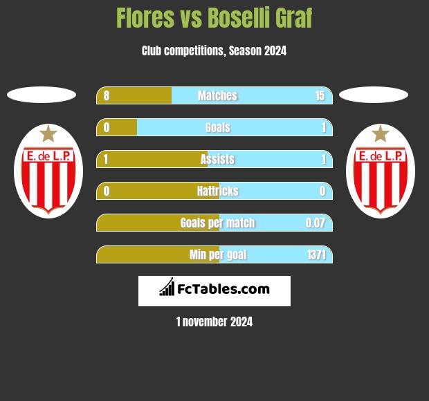 Flores vs Boselli Graf h2h player stats