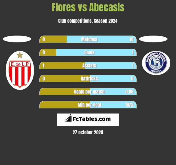 Flores vs Abecasis h2h player stats