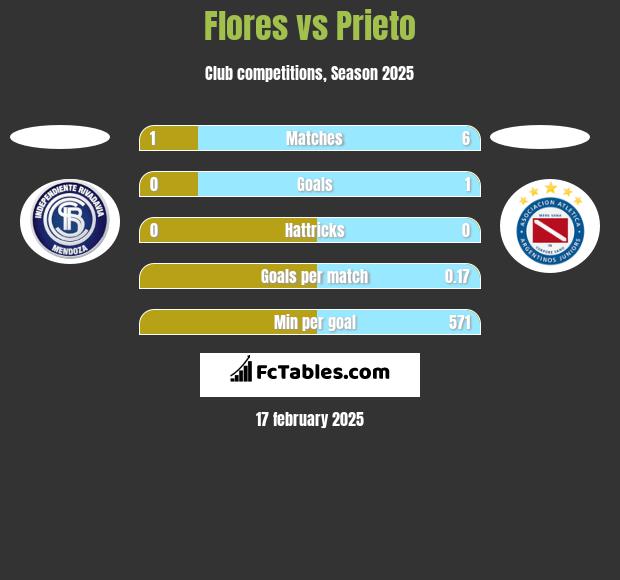 Flores vs Prieto h2h player stats