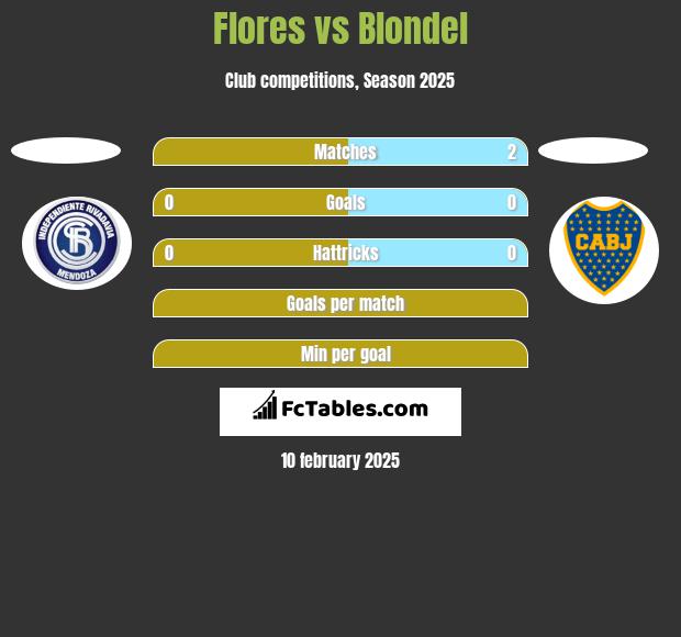 Flores vs Blondel h2h player stats