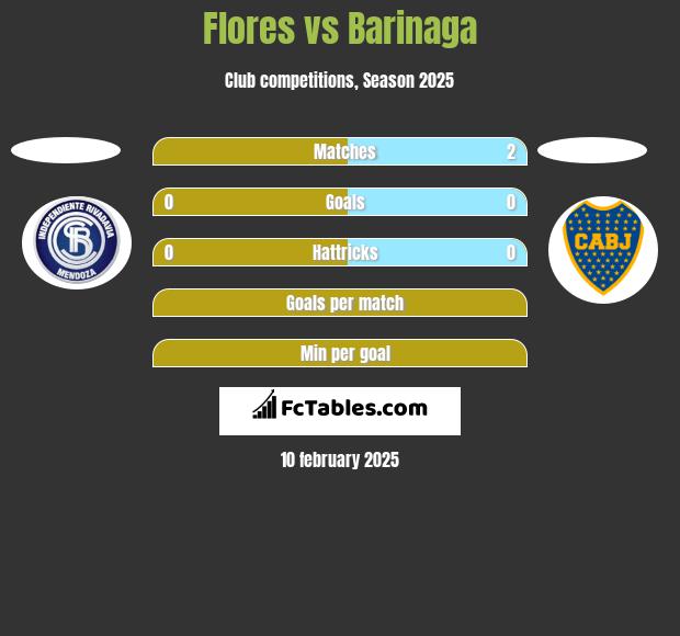 Flores vs Barinaga h2h player stats