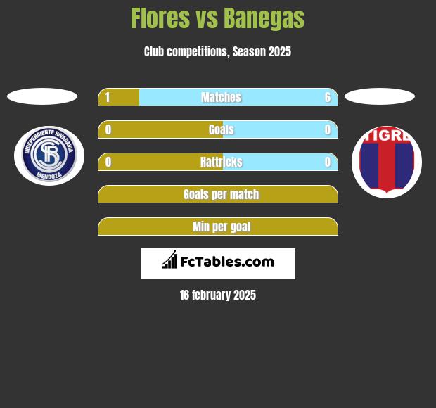 Flores vs Banegas h2h player stats