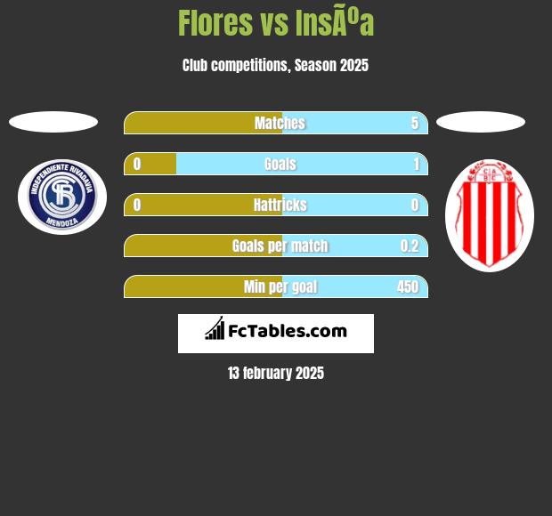 Flores vs InsÃºa h2h player stats