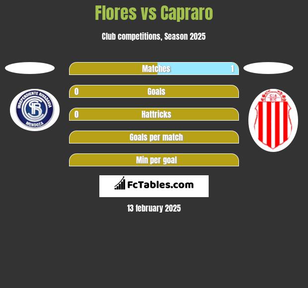 Flores vs Capraro h2h player stats