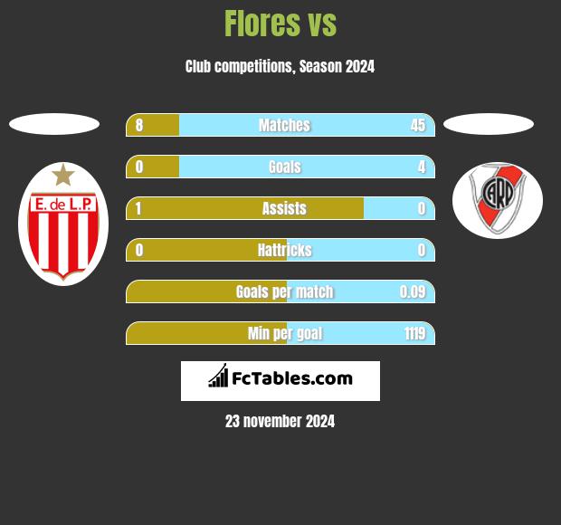 Flores vs  h2h player stats