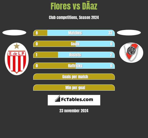 Flores vs DÃ­az h2h player stats