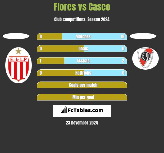 Flores vs Casco h2h player stats